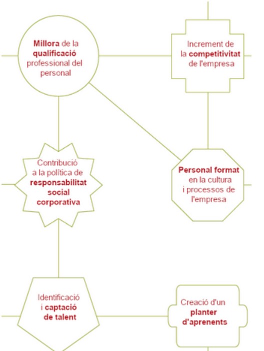 Beneficis per a les empreses